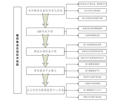 管控集成系统在棉纺企业中的应用与系统集成概述